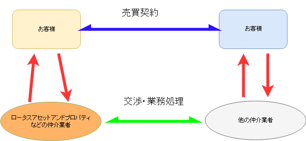 半額の流れ